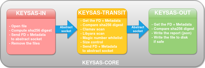 _images/keysas-core-architecture.png